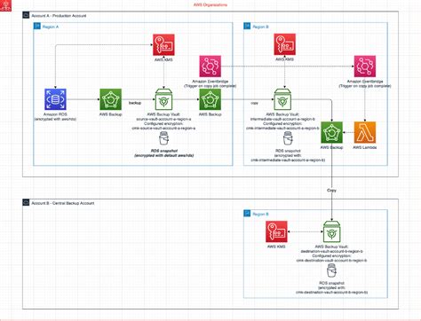 aws rds cross region backup.